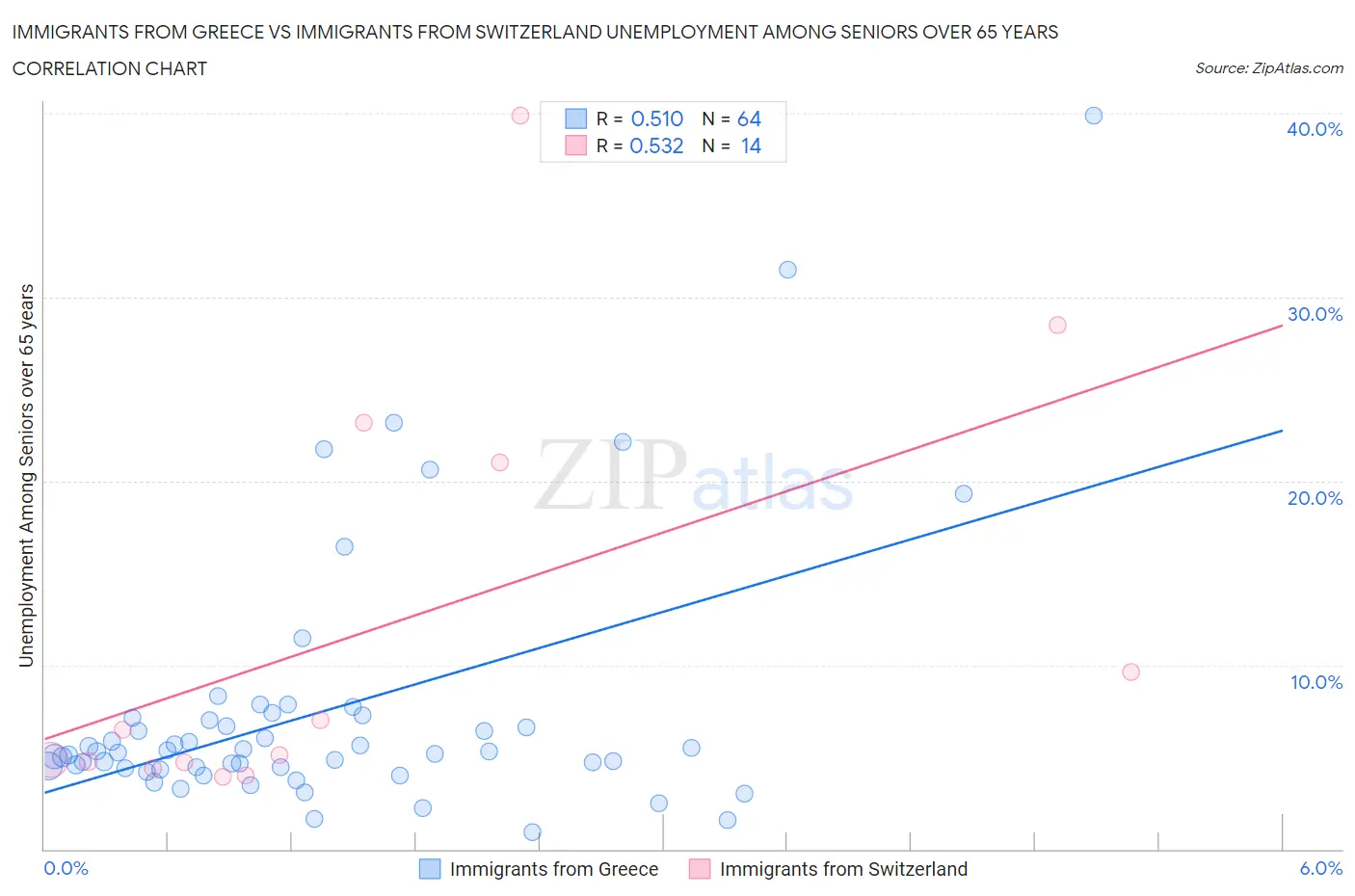 Immigrants from Greece vs Immigrants from Switzerland Unemployment Among Seniors over 65 years