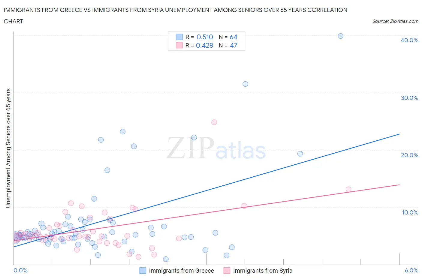Immigrants from Greece vs Immigrants from Syria Unemployment Among Seniors over 65 years