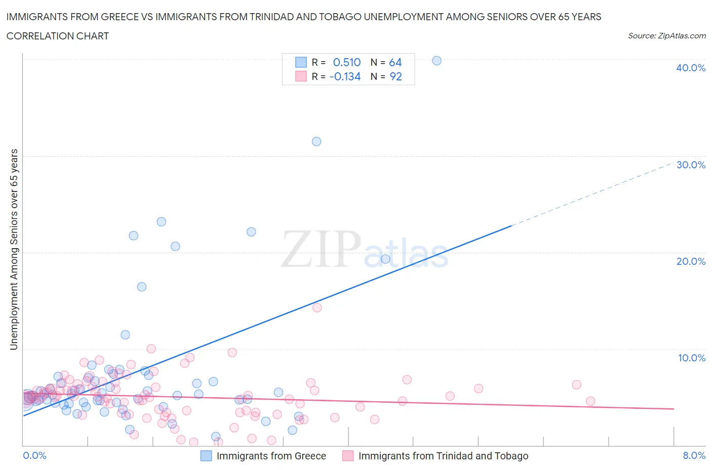 Immigrants from Greece vs Immigrants from Trinidad and Tobago Unemployment Among Seniors over 65 years