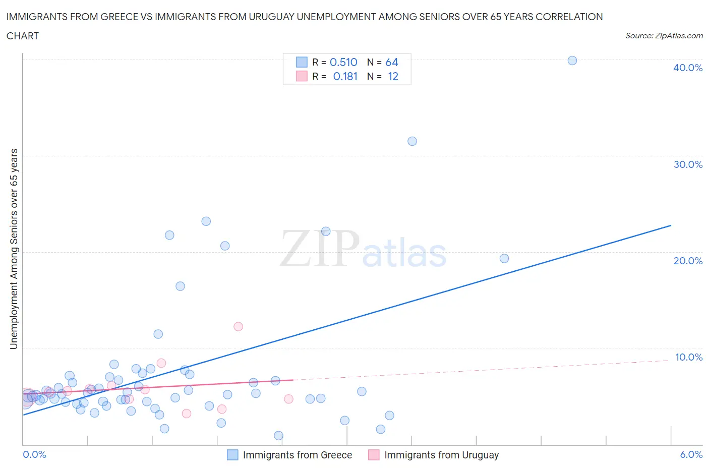 Immigrants from Greece vs Immigrants from Uruguay Unemployment Among Seniors over 65 years