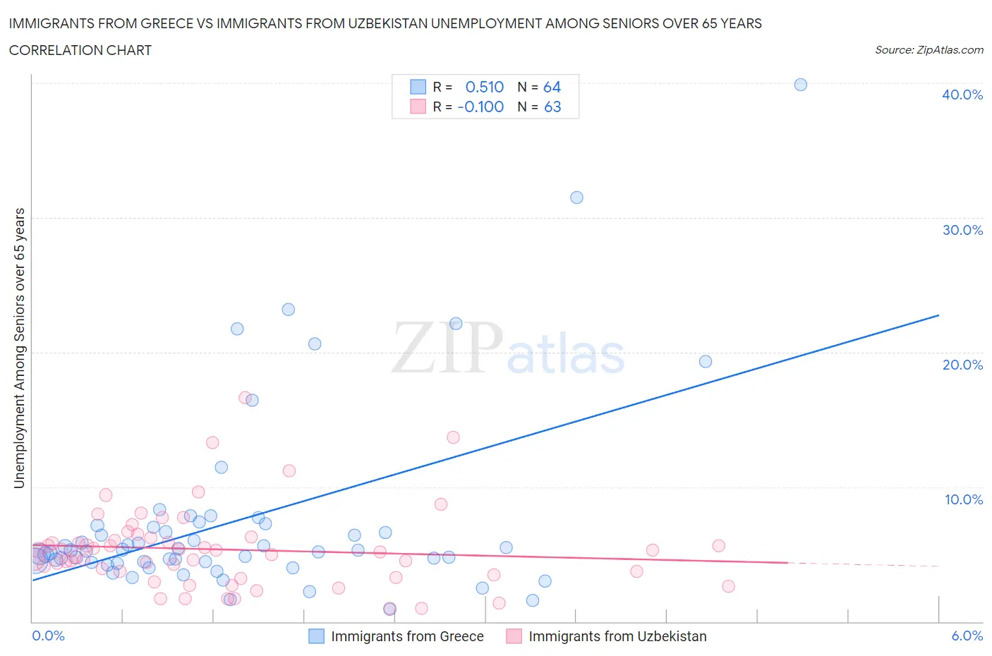 Immigrants from Greece vs Immigrants from Uzbekistan Unemployment Among Seniors over 65 years