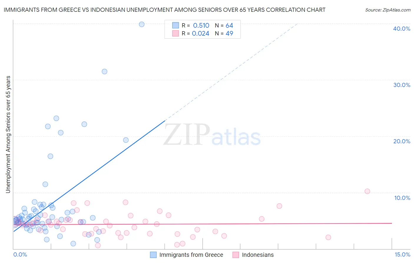 Immigrants from Greece vs Indonesian Unemployment Among Seniors over 65 years