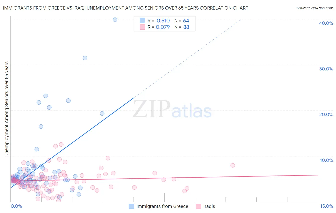 Immigrants from Greece vs Iraqi Unemployment Among Seniors over 65 years