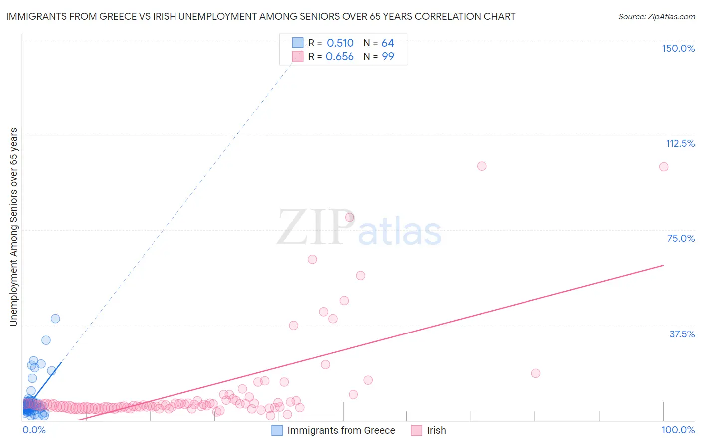 Immigrants from Greece vs Irish Unemployment Among Seniors over 65 years