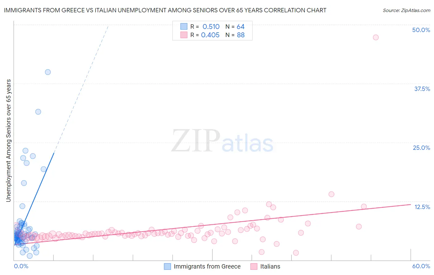 Immigrants from Greece vs Italian Unemployment Among Seniors over 65 years