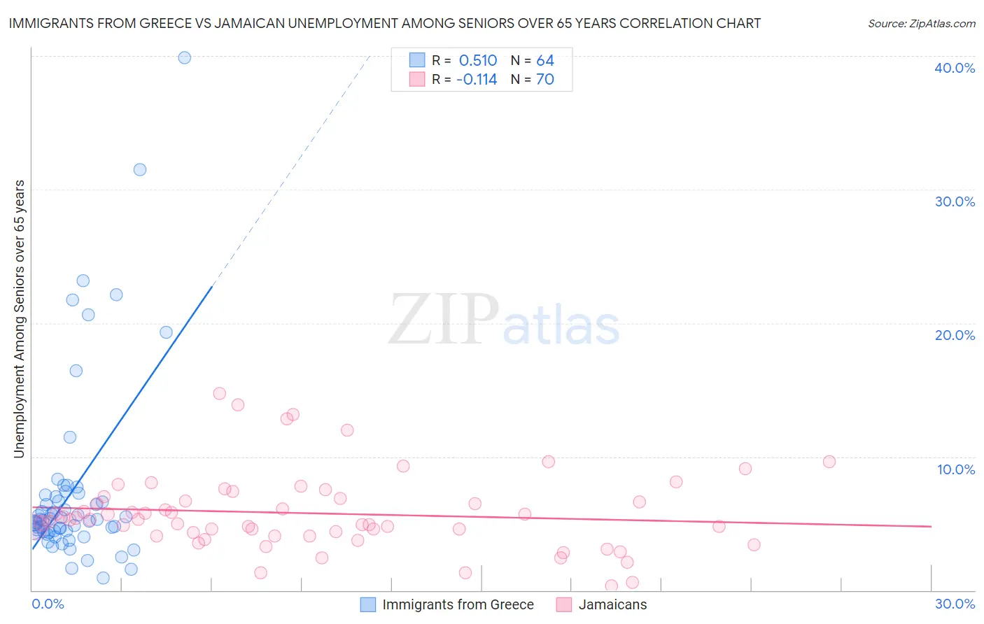 Immigrants from Greece vs Jamaican Unemployment Among Seniors over 65 years