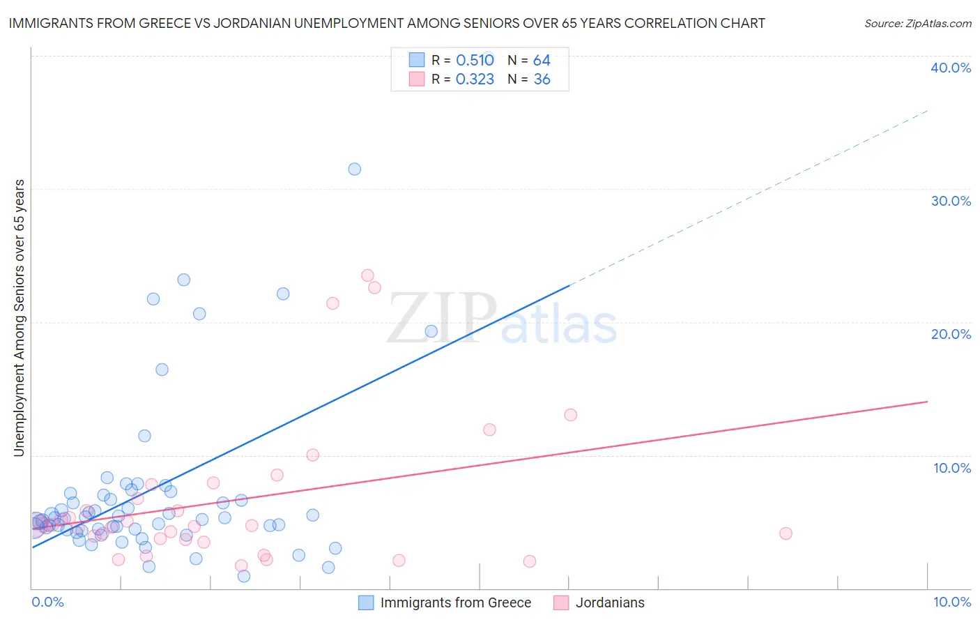 Immigrants from Greece vs Jordanian Unemployment Among Seniors over 65 years