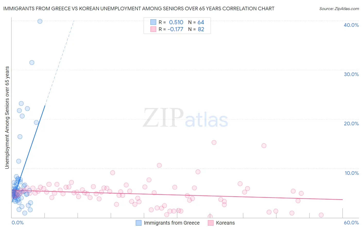 Immigrants from Greece vs Korean Unemployment Among Seniors over 65 years