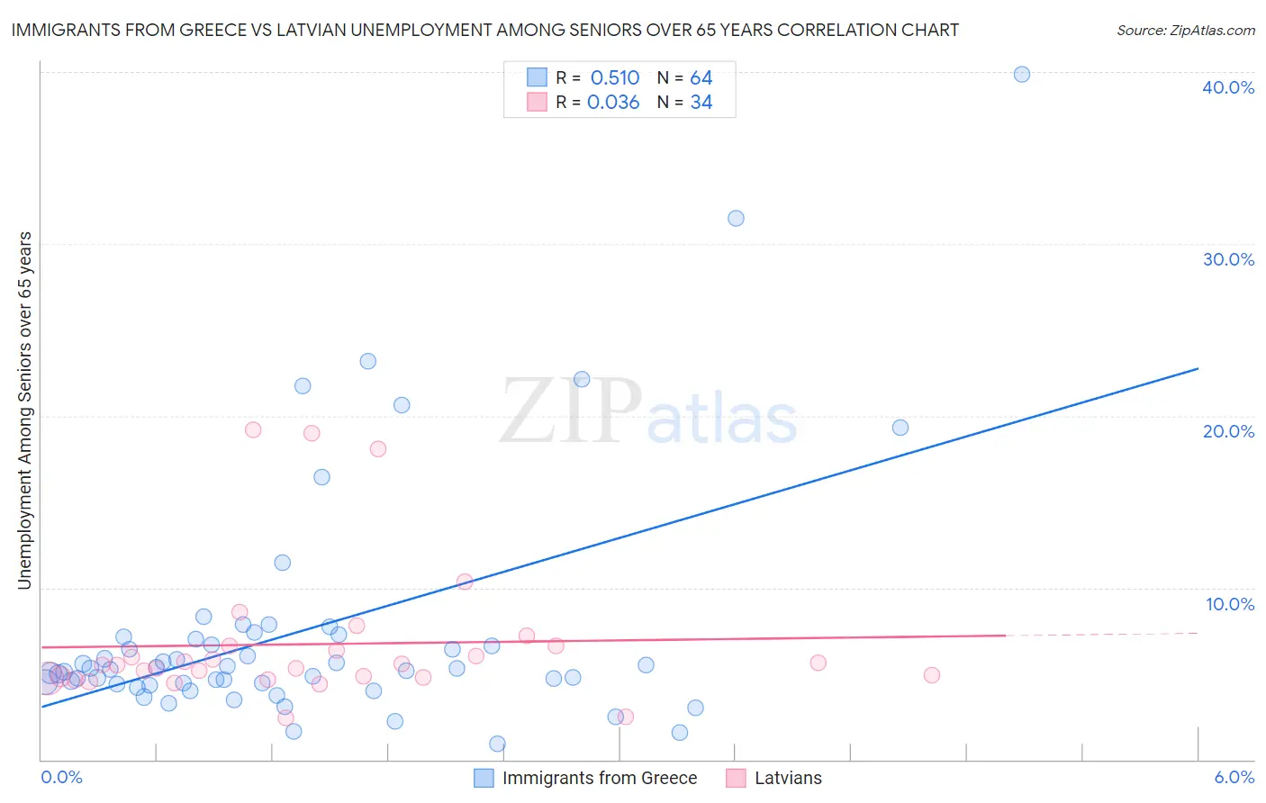 Immigrants from Greece vs Latvian Unemployment Among Seniors over 65 years