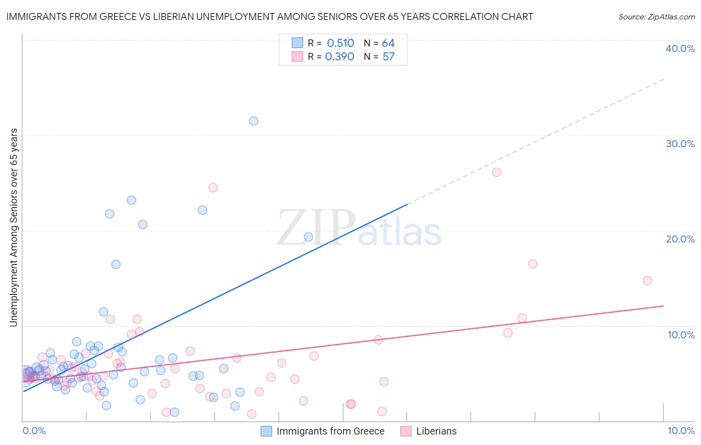 Immigrants from Greece vs Liberian Unemployment Among Seniors over 65 years