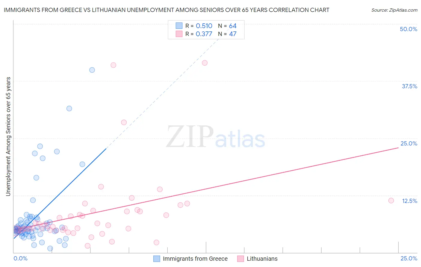 Immigrants from Greece vs Lithuanian Unemployment Among Seniors over 65 years