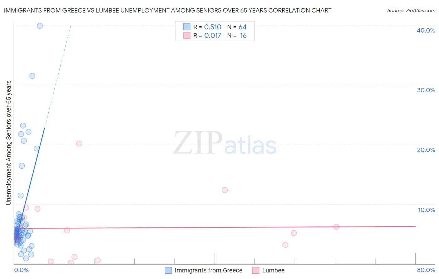 Immigrants from Greece vs Lumbee Unemployment Among Seniors over 65 years