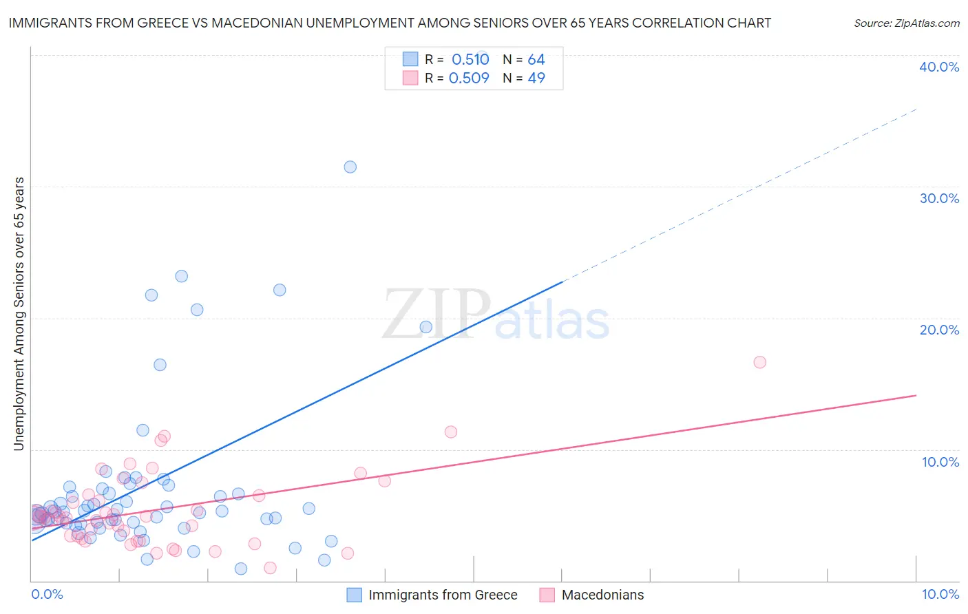 Immigrants from Greece vs Macedonian Unemployment Among Seniors over 65 years