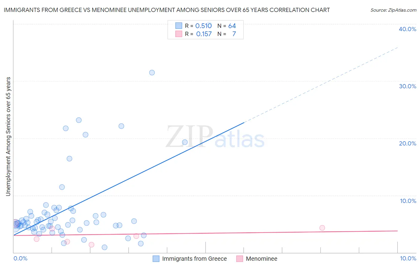 Immigrants from Greece vs Menominee Unemployment Among Seniors over 65 years