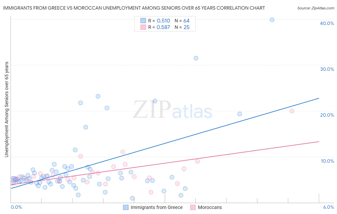 Immigrants from Greece vs Moroccan Unemployment Among Seniors over 65 years