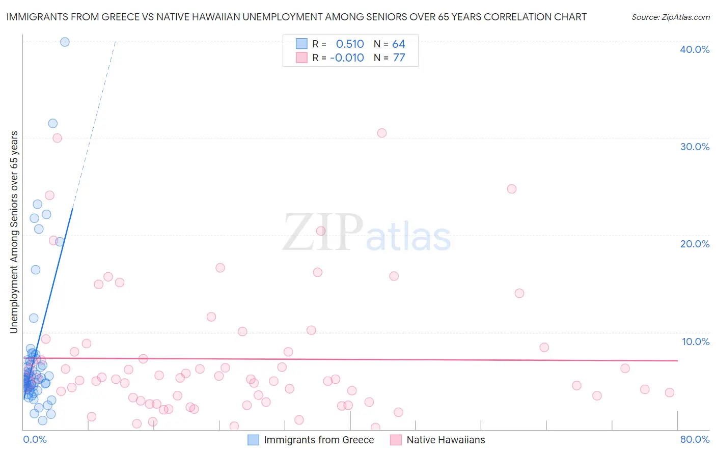Immigrants from Greece vs Native Hawaiian Unemployment Among Seniors over 65 years