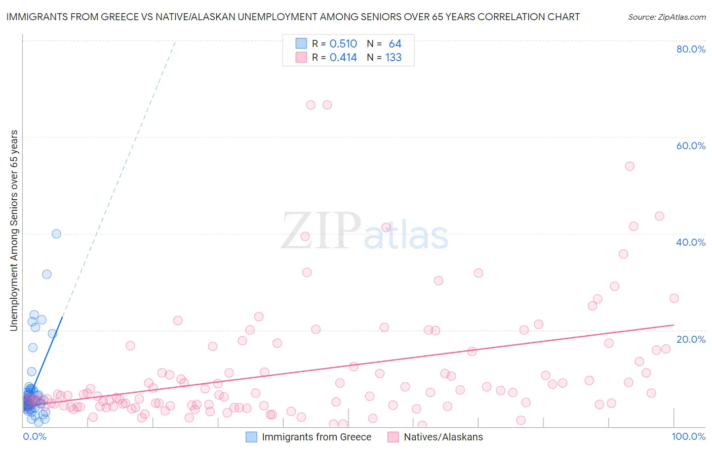Immigrants from Greece vs Native/Alaskan Unemployment Among Seniors over 65 years