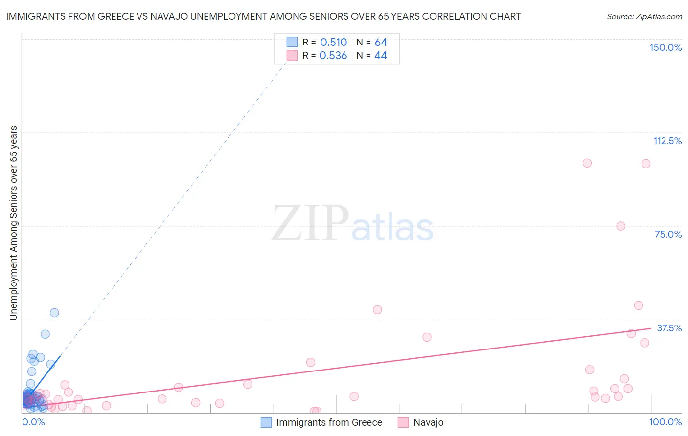 Immigrants from Greece vs Navajo Unemployment Among Seniors over 65 years
