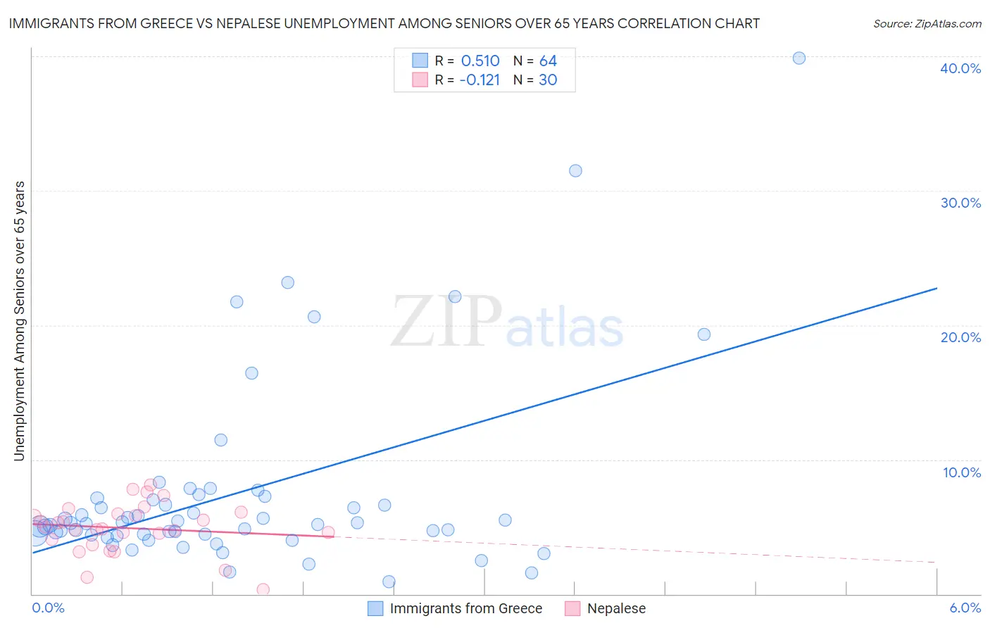 Immigrants from Greece vs Nepalese Unemployment Among Seniors over 65 years