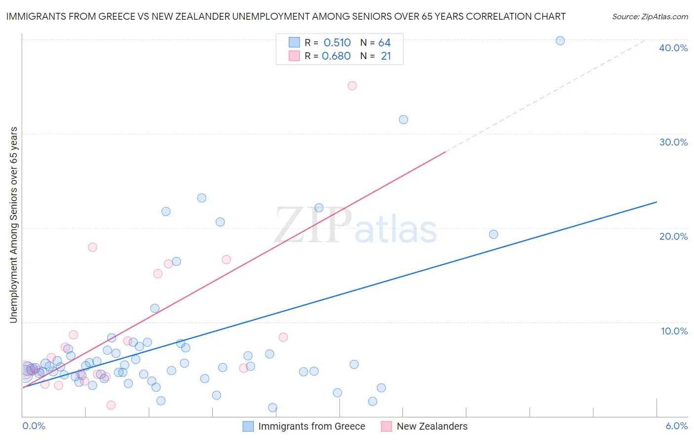 Immigrants from Greece vs New Zealander Unemployment Among Seniors over 65 years