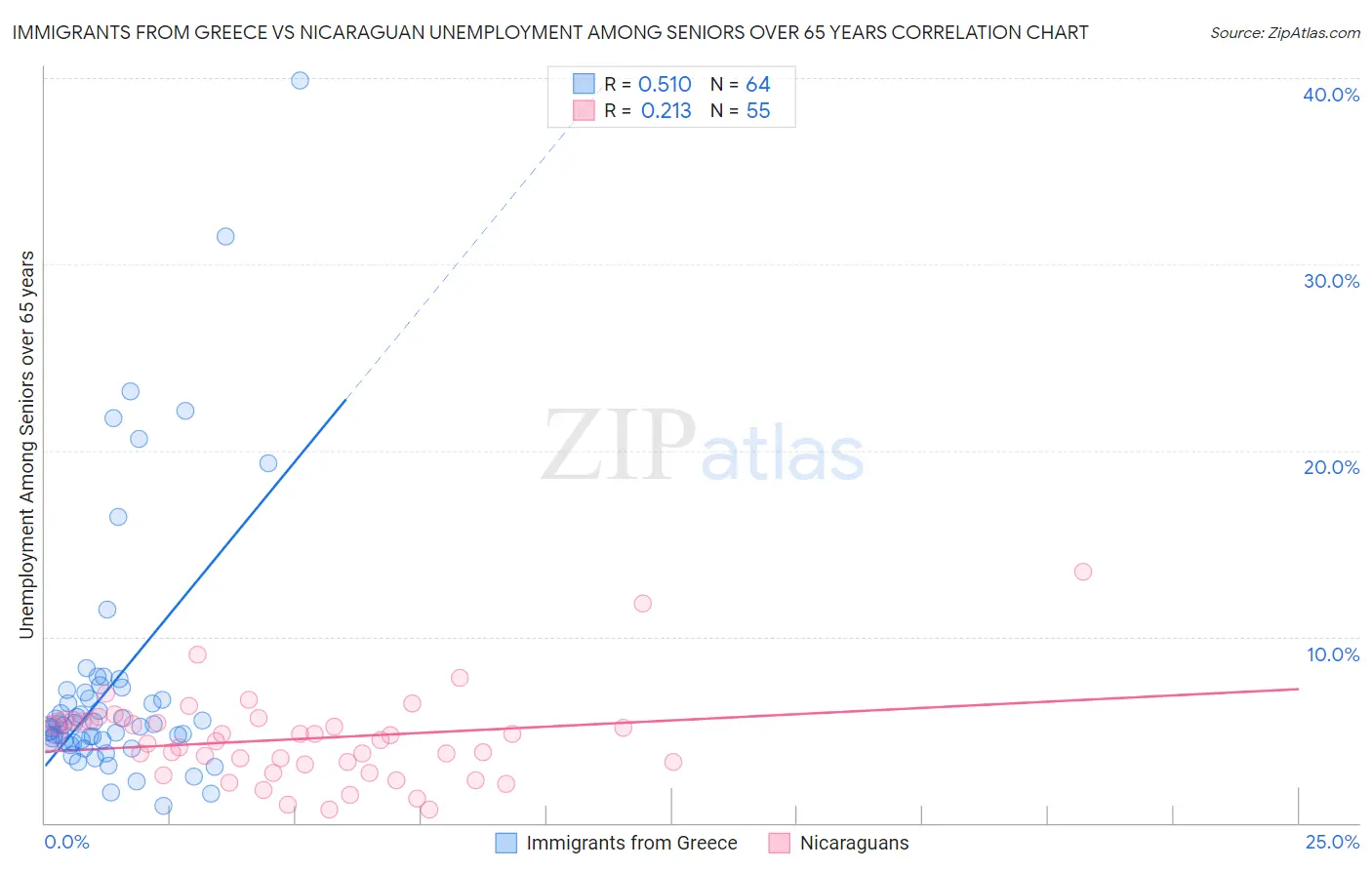 Immigrants from Greece vs Nicaraguan Unemployment Among Seniors over 65 years