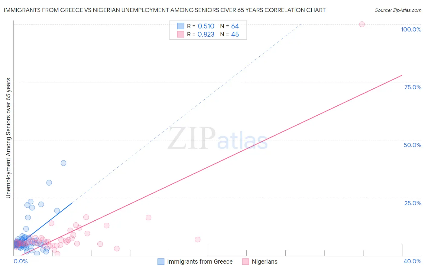 Immigrants from Greece vs Nigerian Unemployment Among Seniors over 65 years