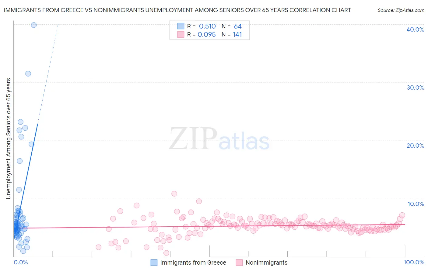 Immigrants from Greece vs Nonimmigrants Unemployment Among Seniors over 65 years