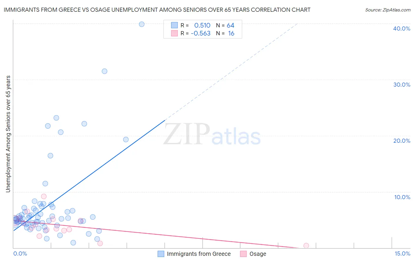 Immigrants from Greece vs Osage Unemployment Among Seniors over 65 years