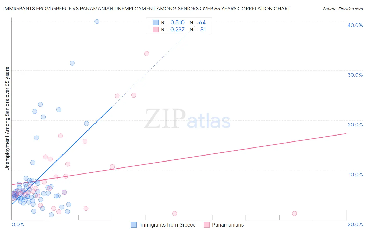 Immigrants from Greece vs Panamanian Unemployment Among Seniors over 65 years