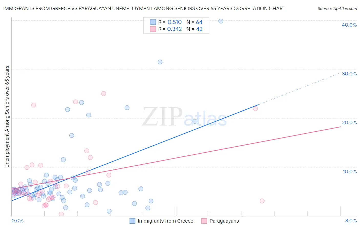 Immigrants from Greece vs Paraguayan Unemployment Among Seniors over 65 years