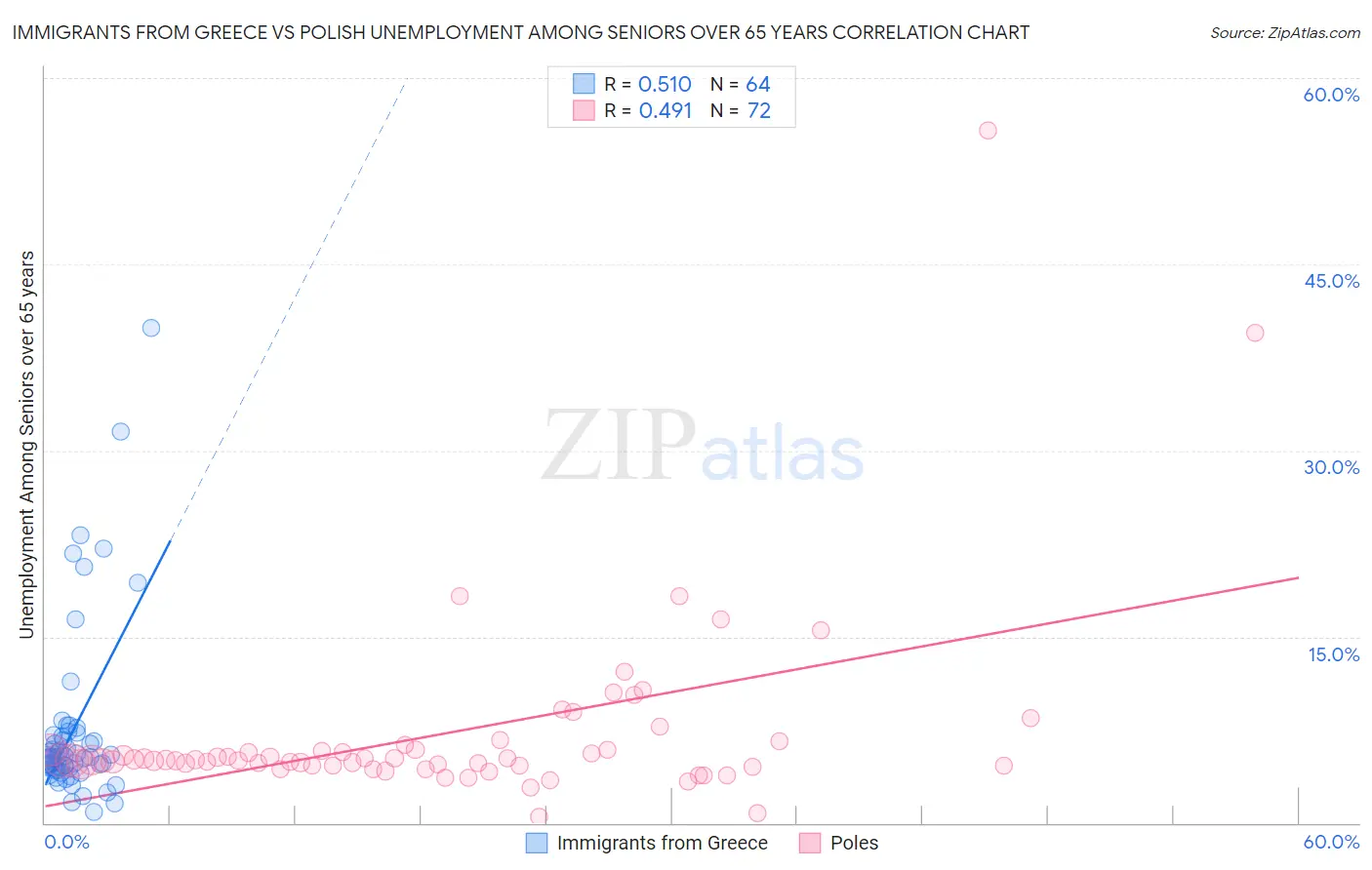 Immigrants from Greece vs Polish Unemployment Among Seniors over 65 years