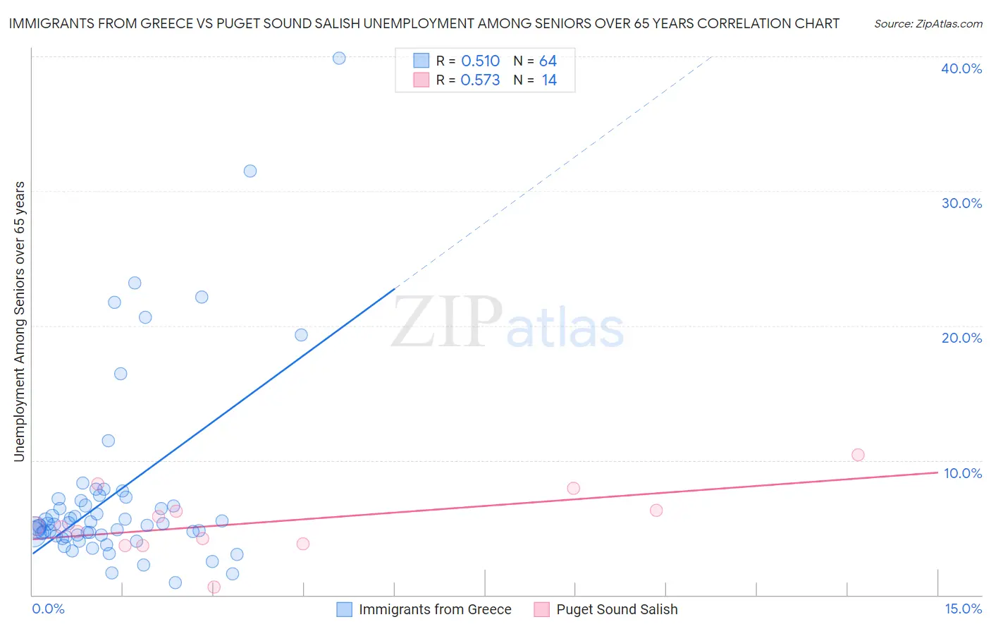 Immigrants from Greece vs Puget Sound Salish Unemployment Among Seniors over 65 years