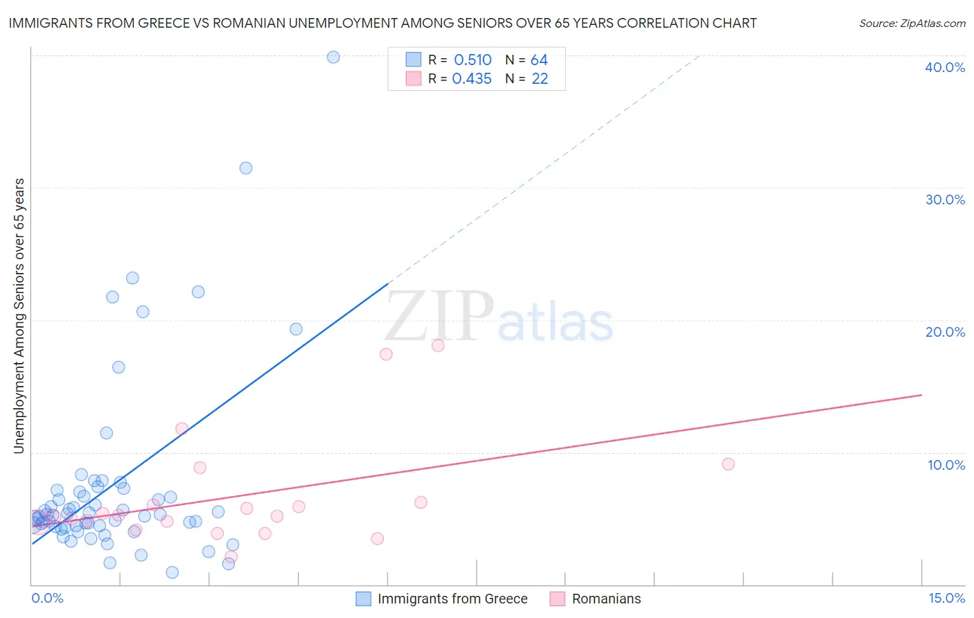 Immigrants from Greece vs Romanian Unemployment Among Seniors over 65 years