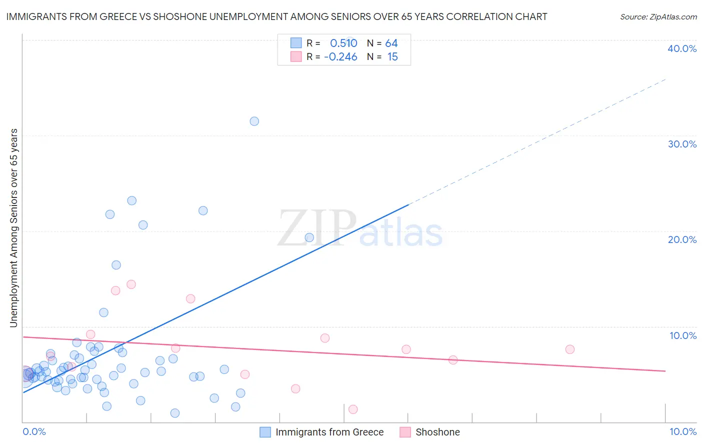 Immigrants from Greece vs Shoshone Unemployment Among Seniors over 65 years