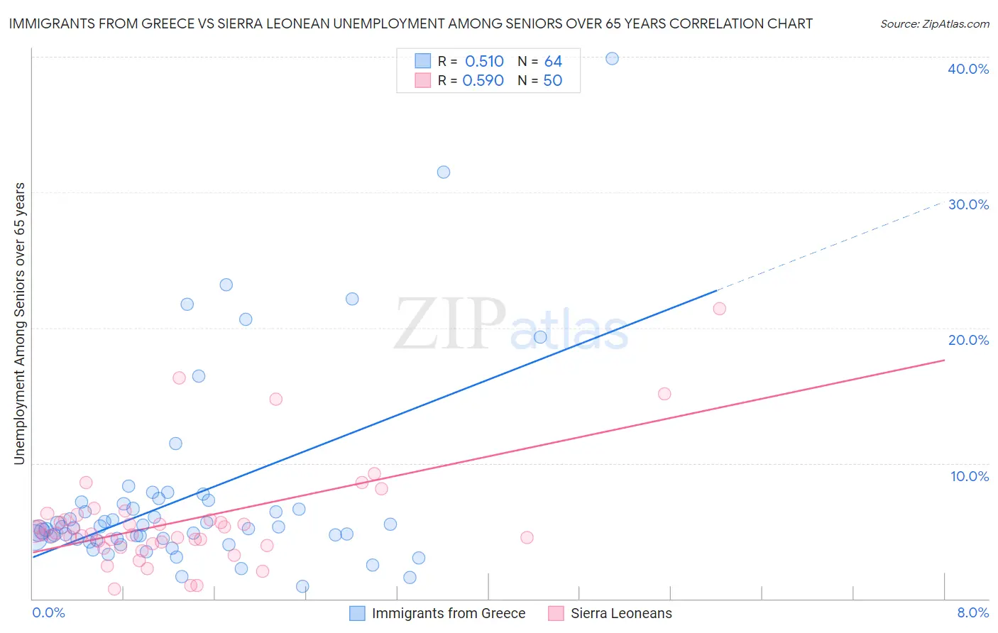 Immigrants from Greece vs Sierra Leonean Unemployment Among Seniors over 65 years