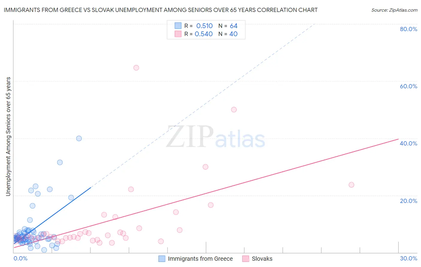 Immigrants from Greece vs Slovak Unemployment Among Seniors over 65 years