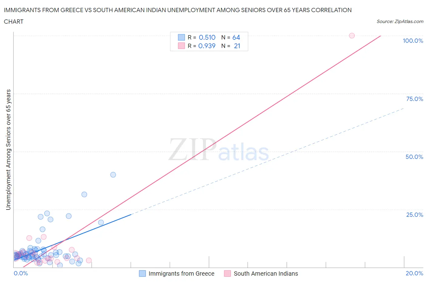 Immigrants from Greece vs South American Indian Unemployment Among Seniors over 65 years