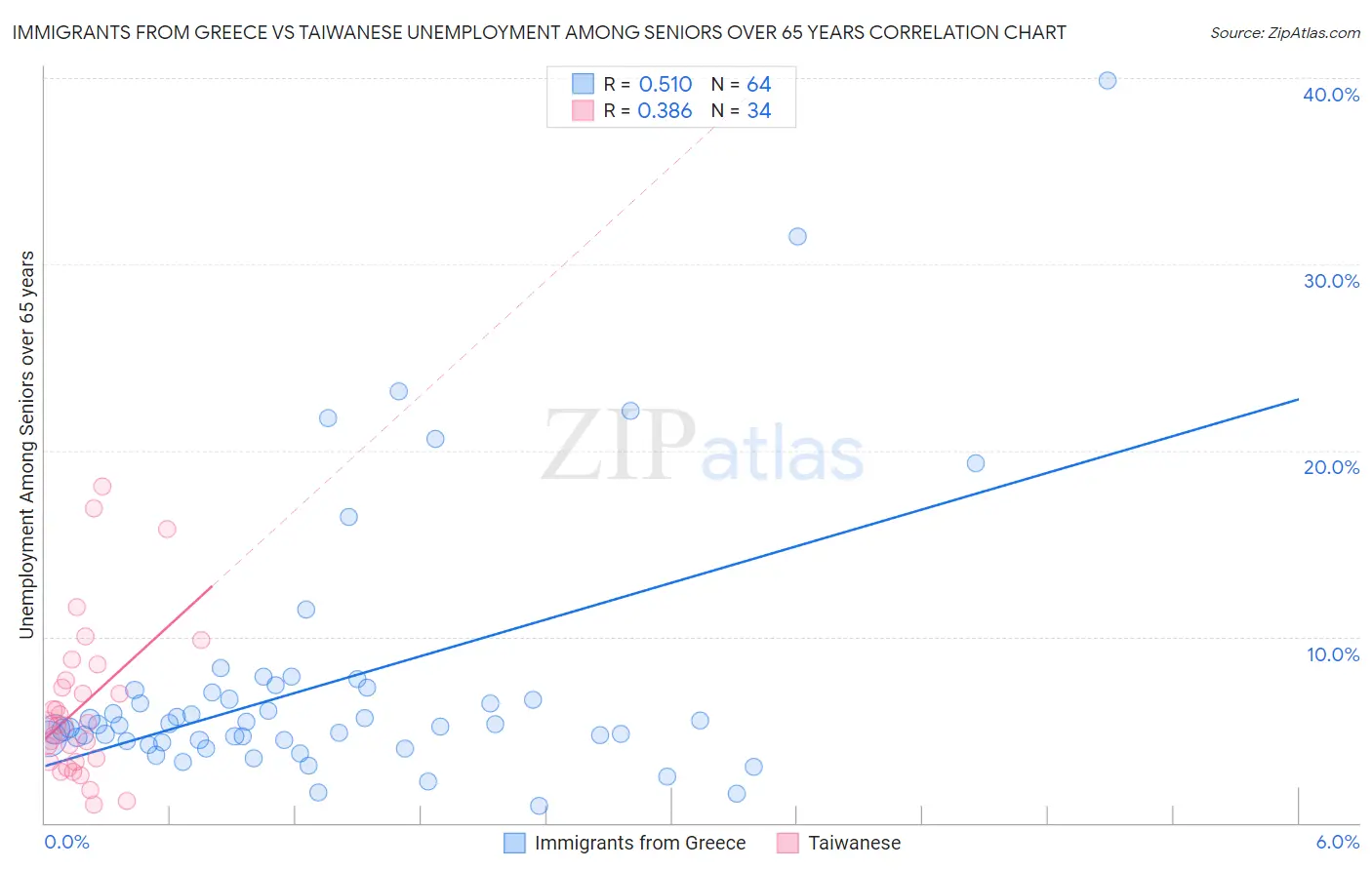 Immigrants from Greece vs Taiwanese Unemployment Among Seniors over 65 years