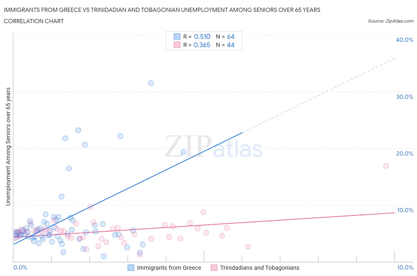 Immigrants from Greece vs Trinidadian and Tobagonian Unemployment Among Seniors over 65 years