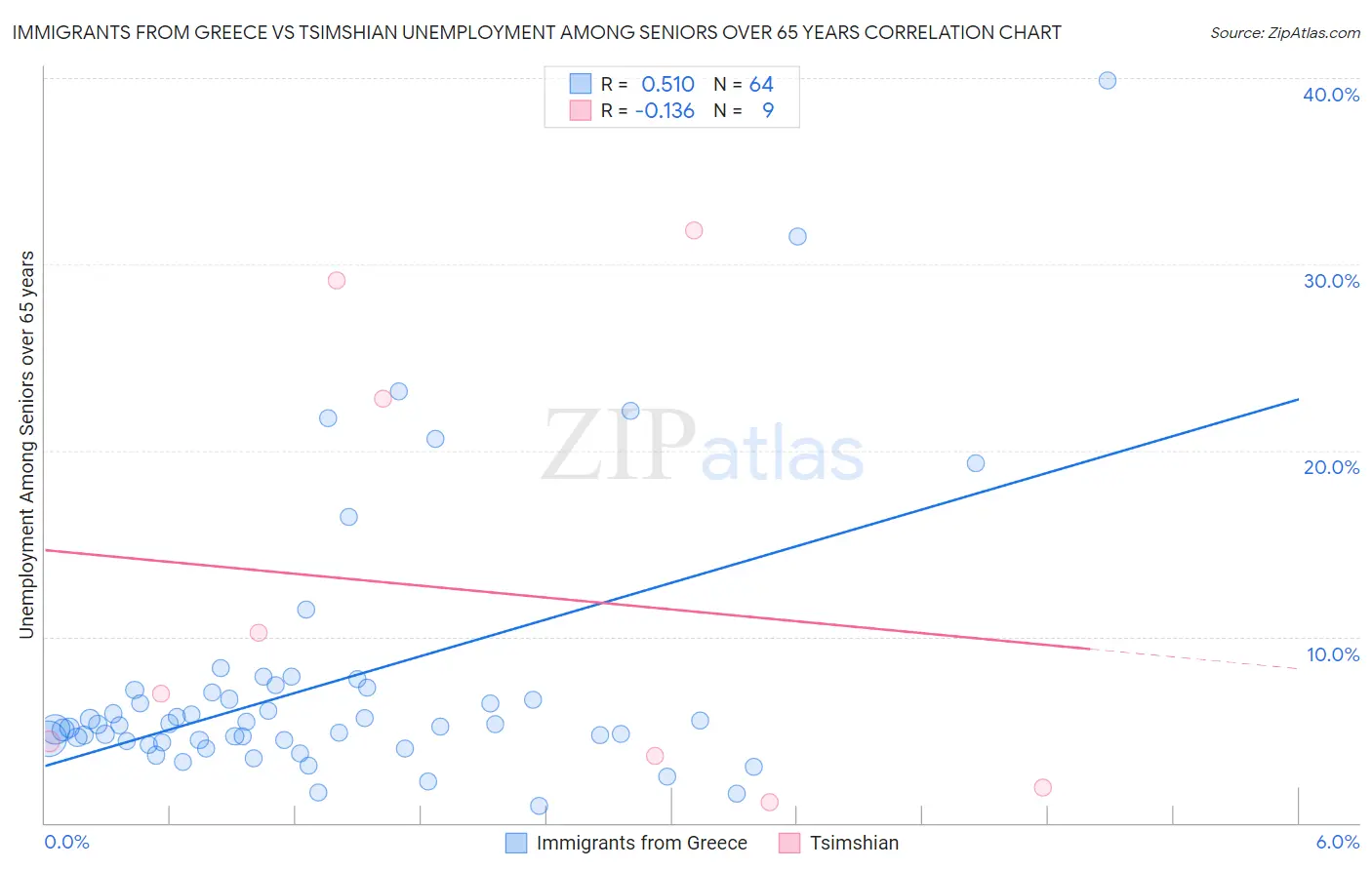 Immigrants from Greece vs Tsimshian Unemployment Among Seniors over 65 years