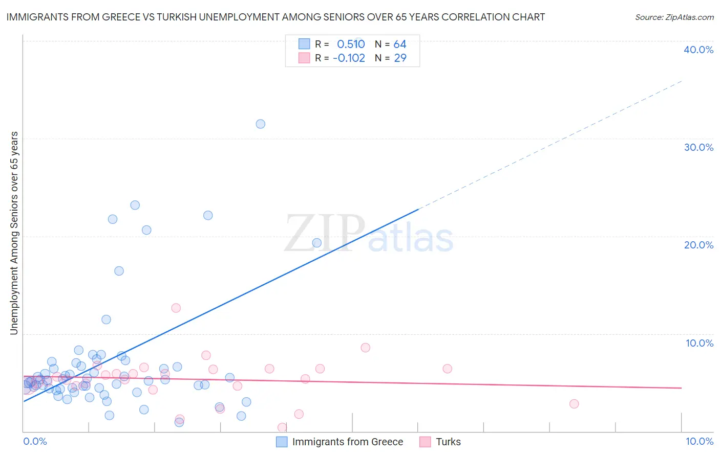 Immigrants from Greece vs Turkish Unemployment Among Seniors over 65 years