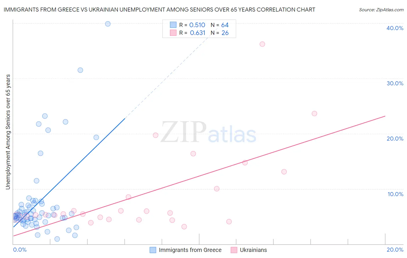 Immigrants from Greece vs Ukrainian Unemployment Among Seniors over 65 years