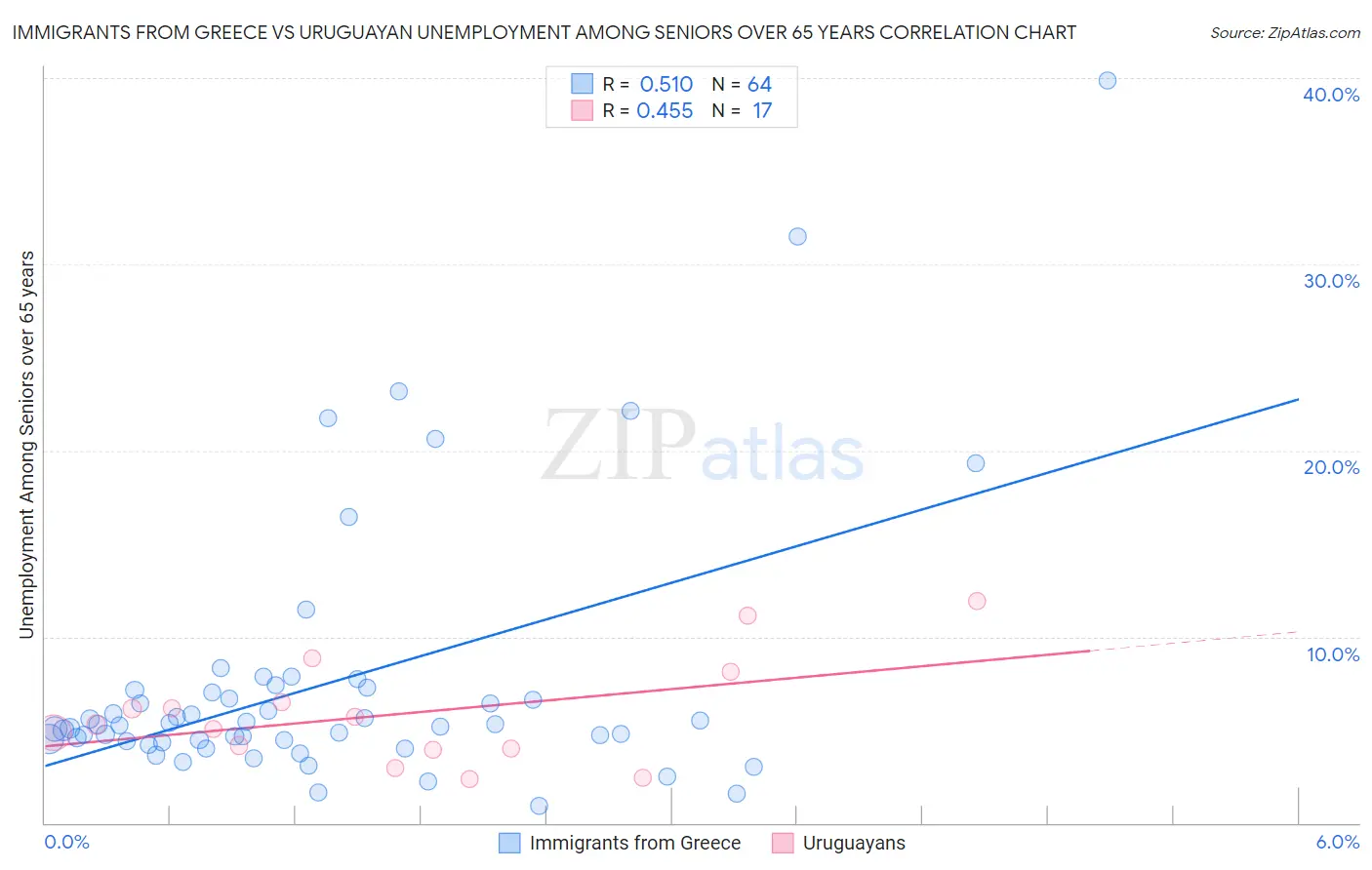 Immigrants from Greece vs Uruguayan Unemployment Among Seniors over 65 years