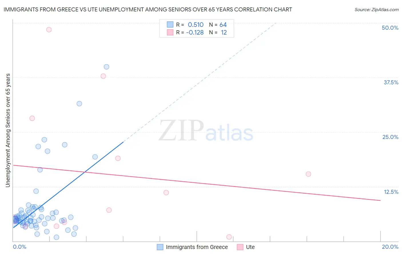 Immigrants from Greece vs Ute Unemployment Among Seniors over 65 years