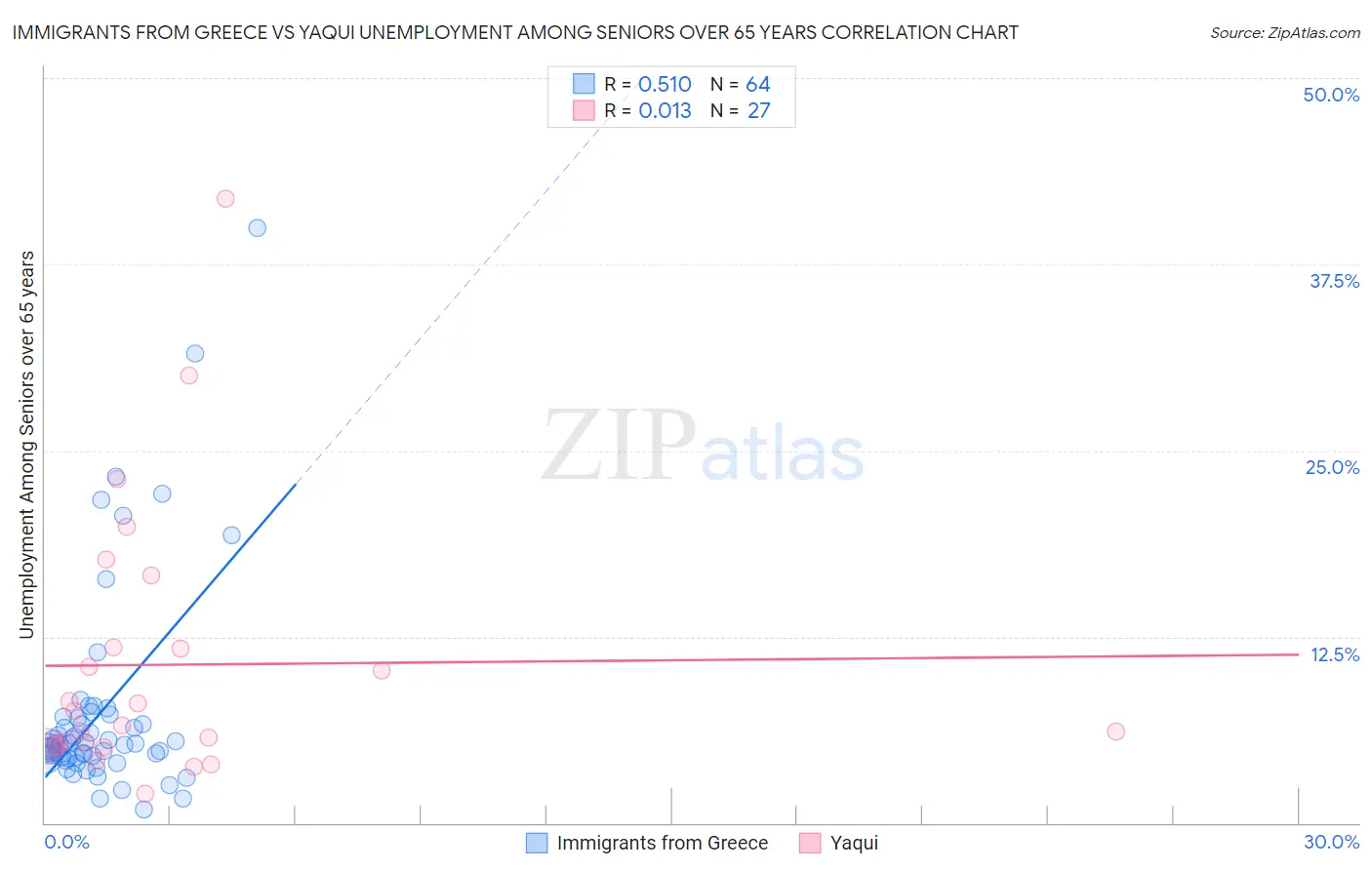 Immigrants from Greece vs Yaqui Unemployment Among Seniors over 65 years