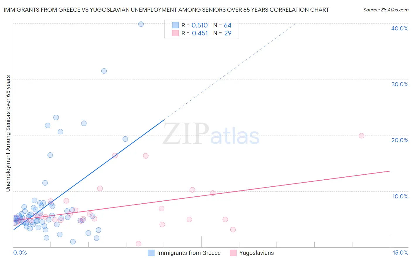 Immigrants from Greece vs Yugoslavian Unemployment Among Seniors over 65 years