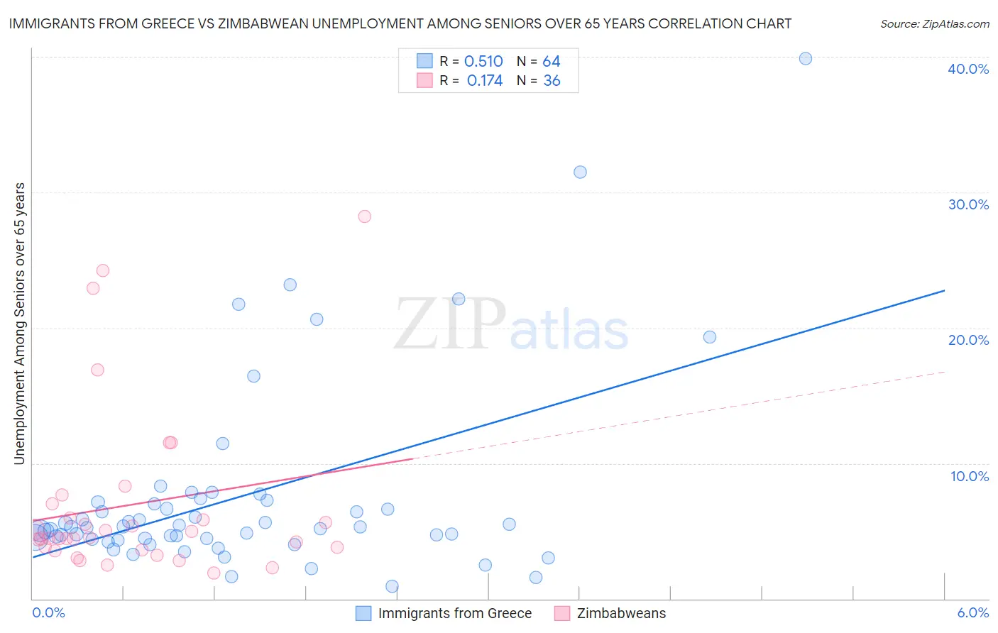 Immigrants from Greece vs Zimbabwean Unemployment Among Seniors over 65 years