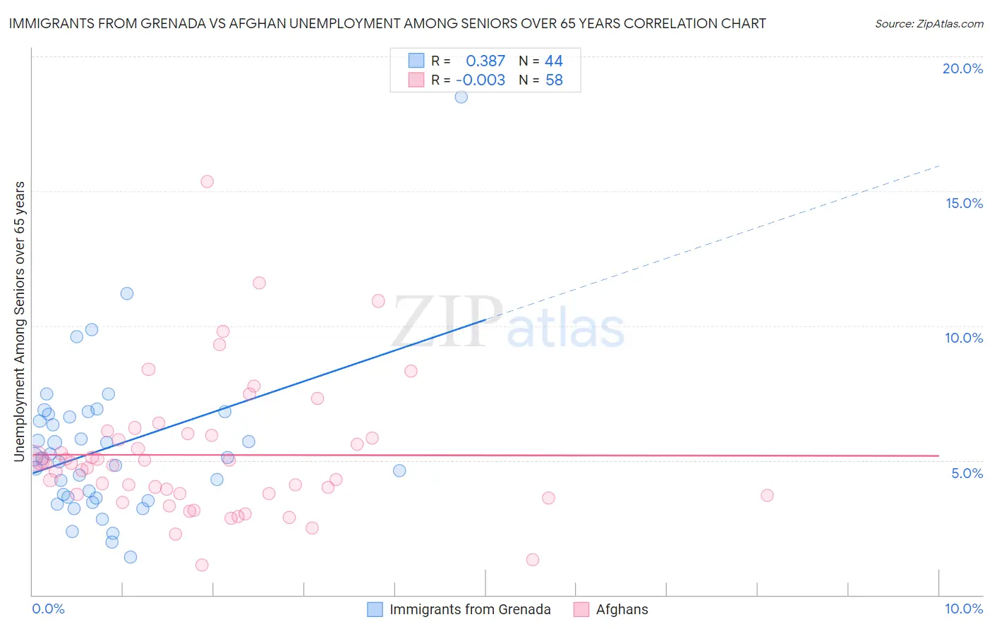 Immigrants from Grenada vs Afghan Unemployment Among Seniors over 65 years