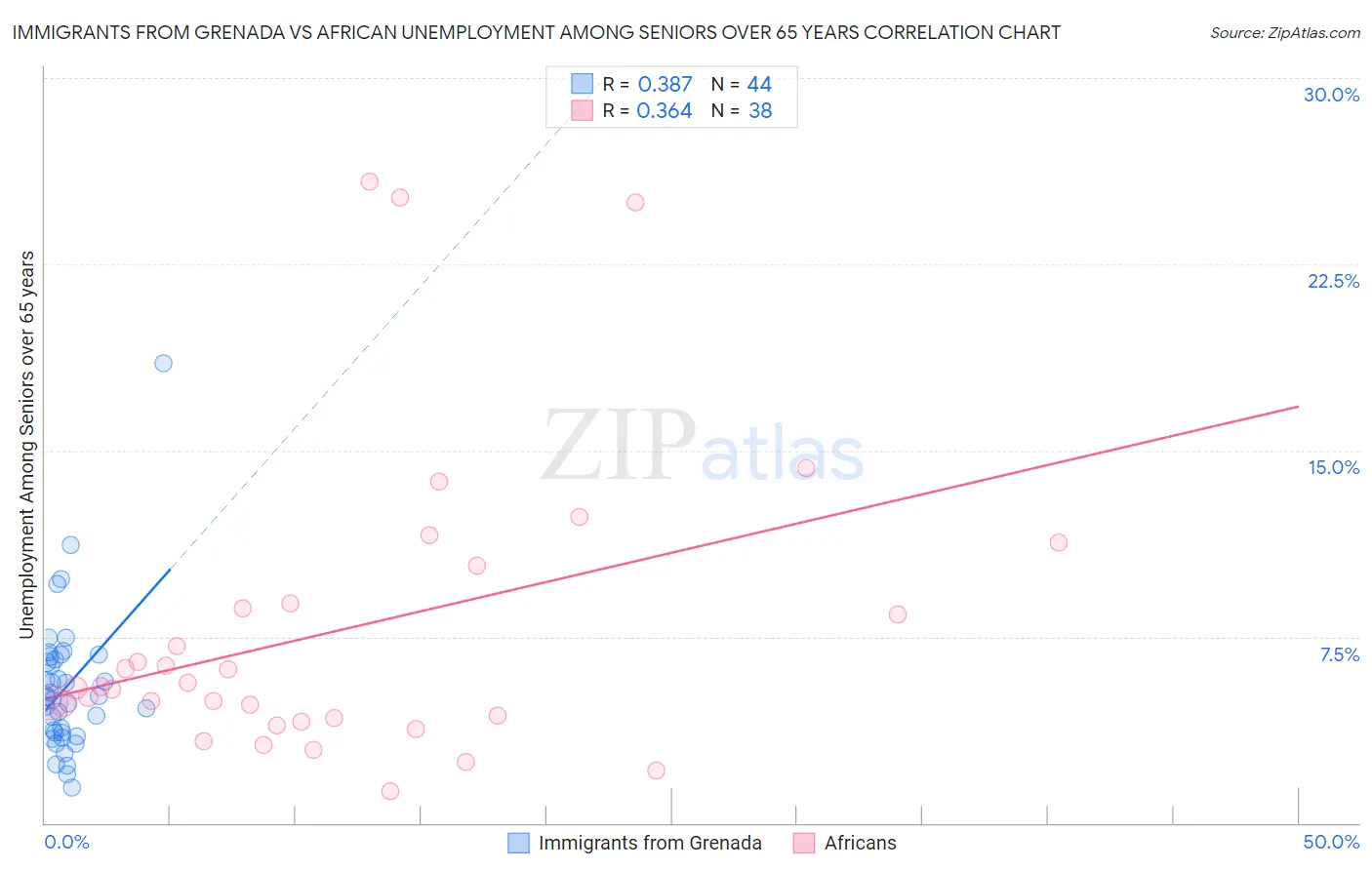Immigrants from Grenada vs African Unemployment Among Seniors over 65 years