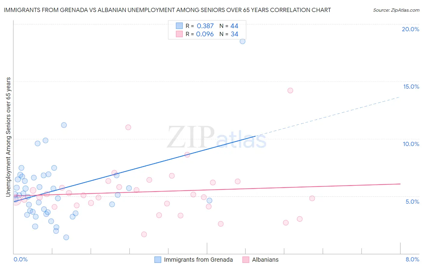 Immigrants from Grenada vs Albanian Unemployment Among Seniors over 65 years